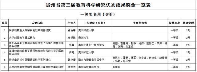 省教育廳關(guān)于下達(dá)貴州省第三屆教育科學(xué)研究?jī)?yōu)秀成果獎(jiǎng)獎(jiǎng)勵(lì)金的通知
